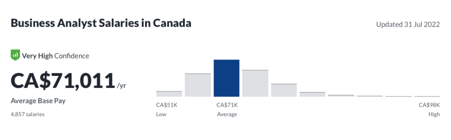 junior business analyst salary canada