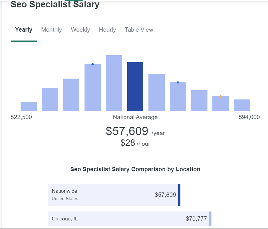 search engine optimization specialist salary