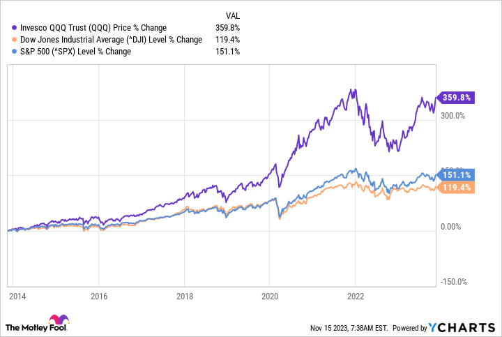 qqq share price