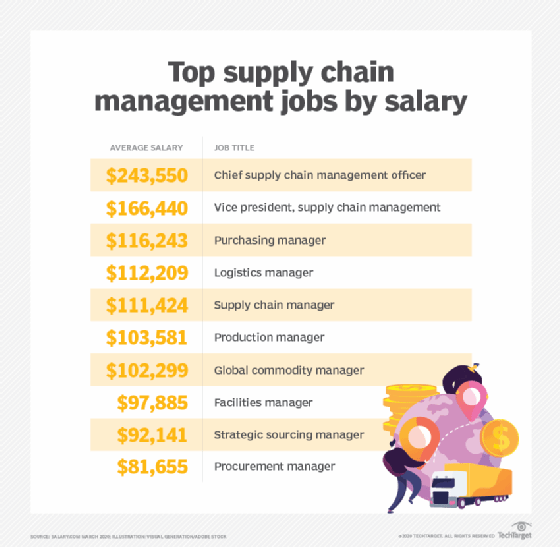 salary for a supply chain manager