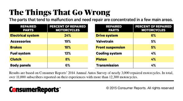 most reliable motorcycle brands