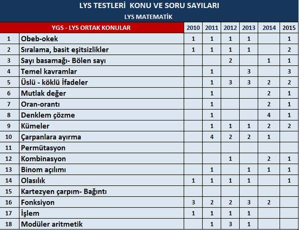 matematik soru dağılımı lys