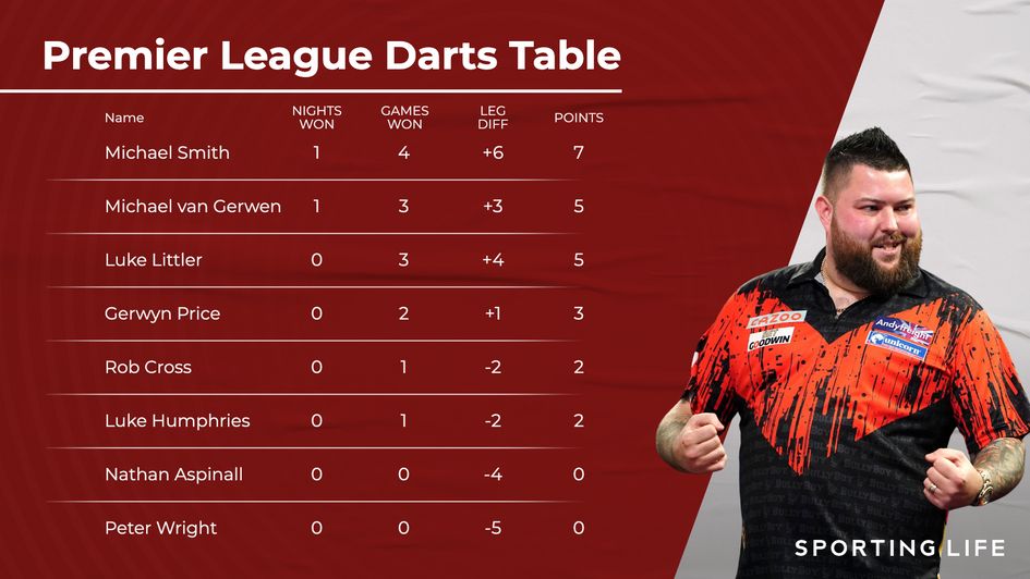 darts results last night