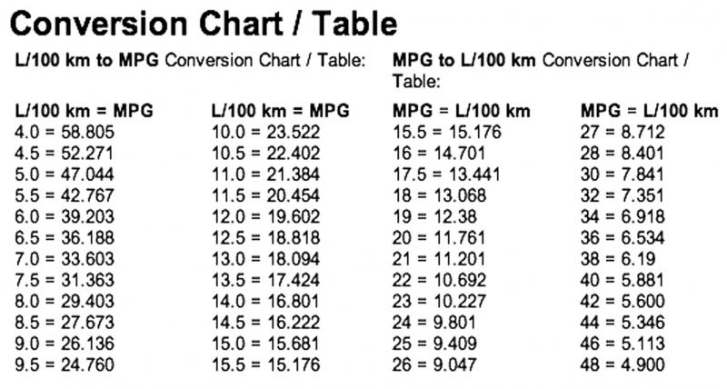 39 mpg in l 100km