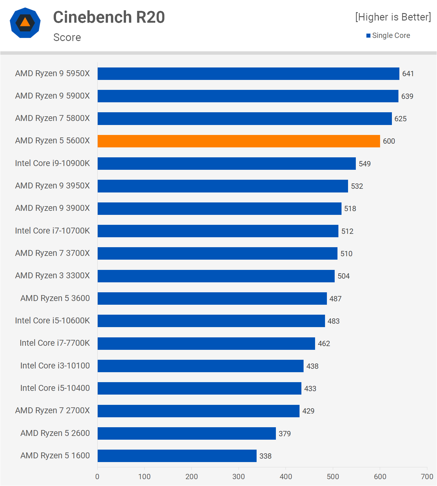 ryzen 5 5600x vs ryzen 7 5800x