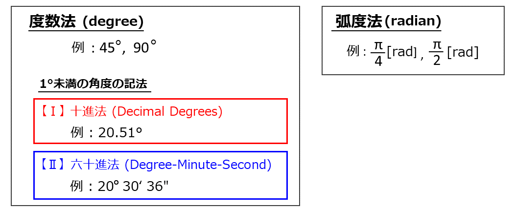 degree意味