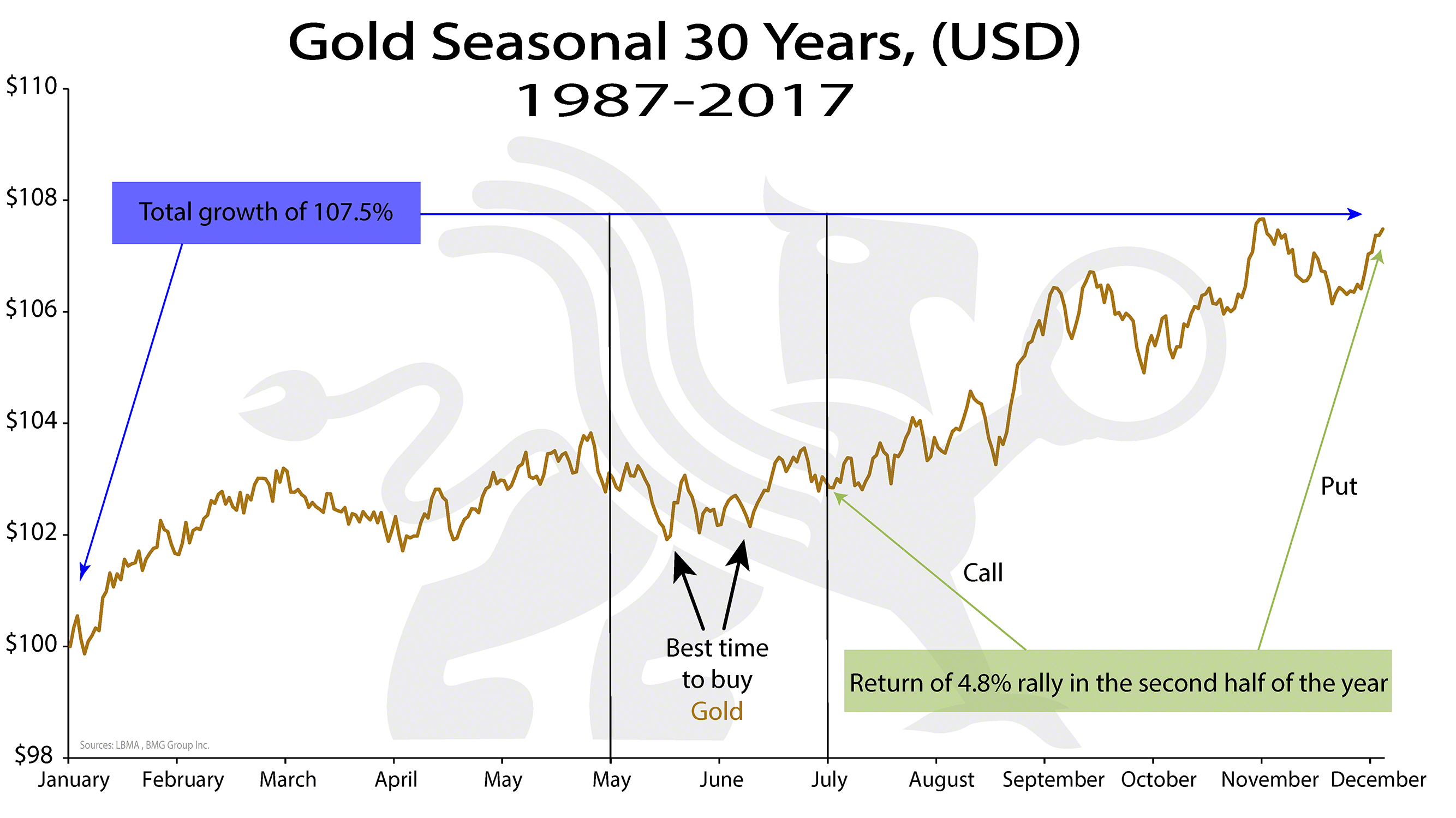 gold seasonality chart