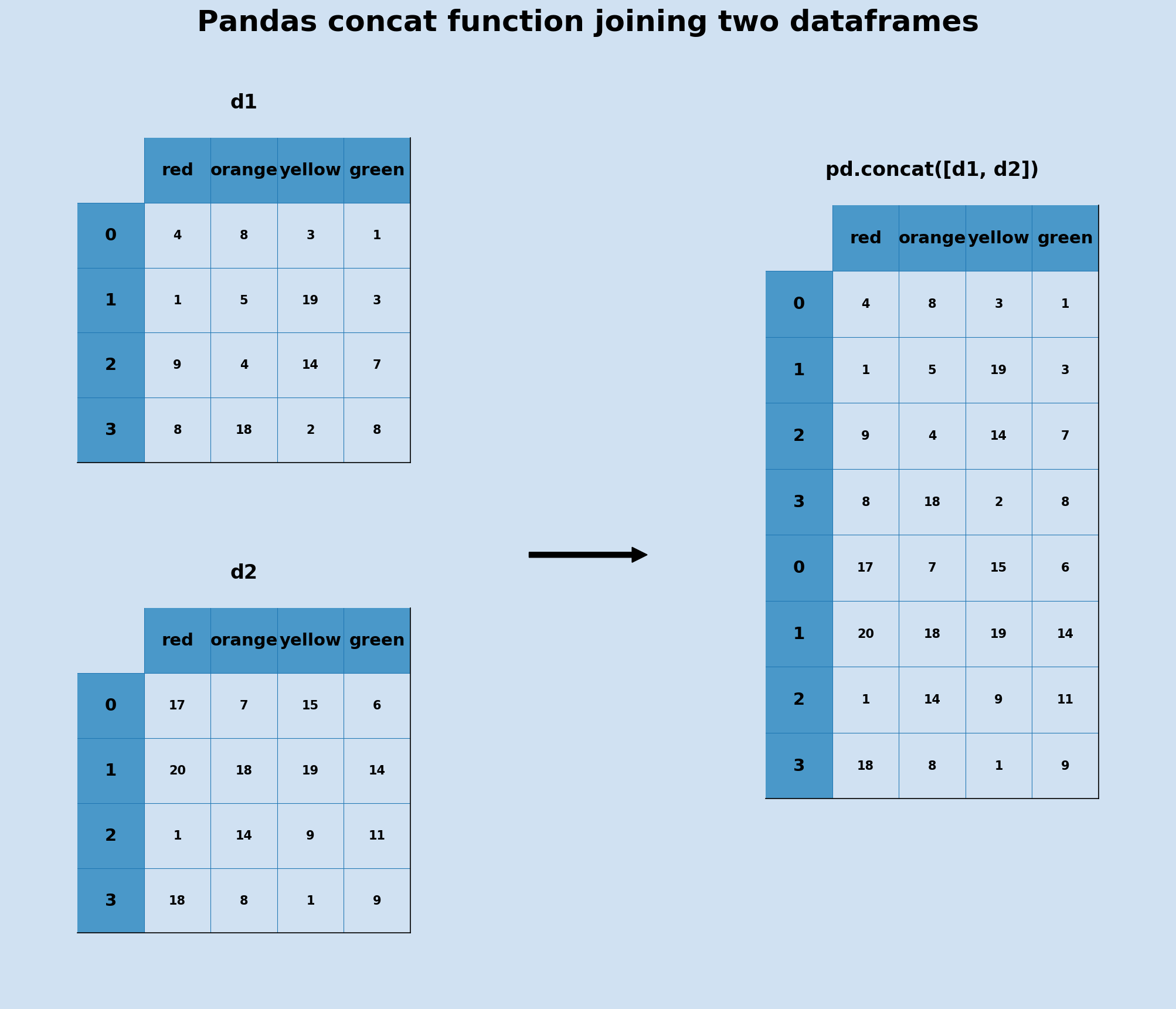 append two dataframes pandas