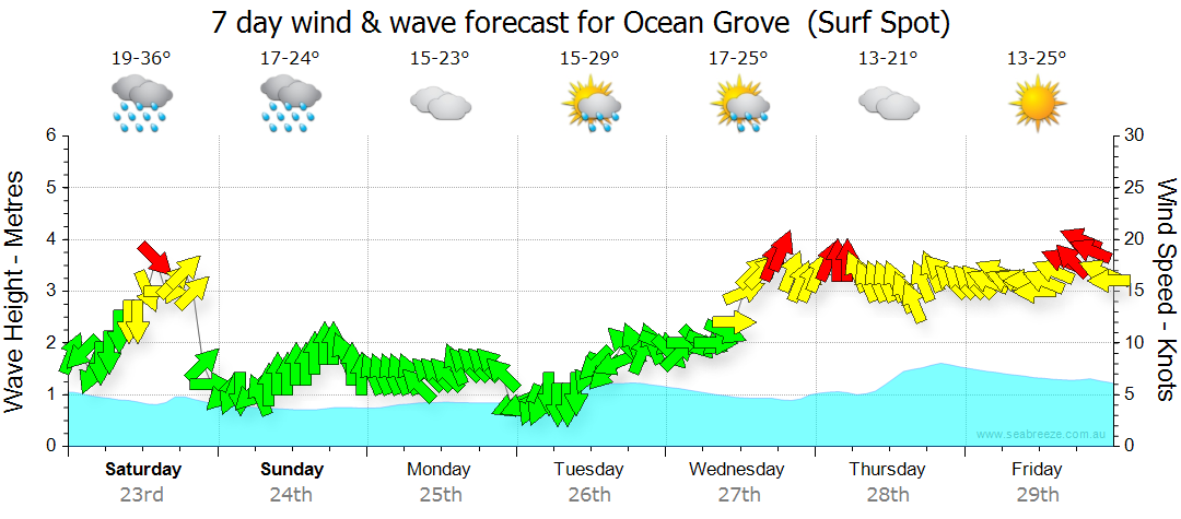 ocean grove surf forecast