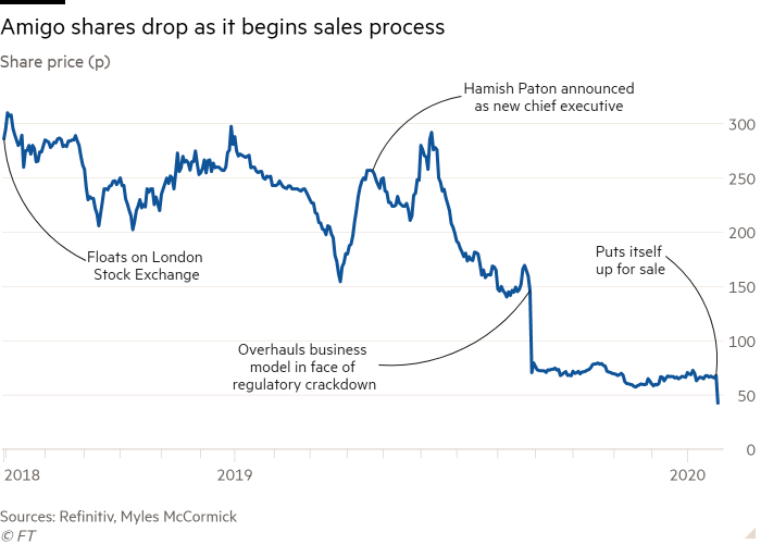 amigo share price