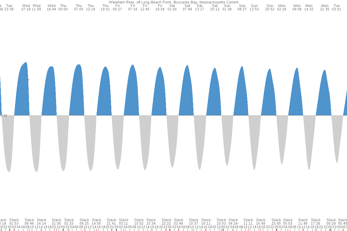 wareham river tide times