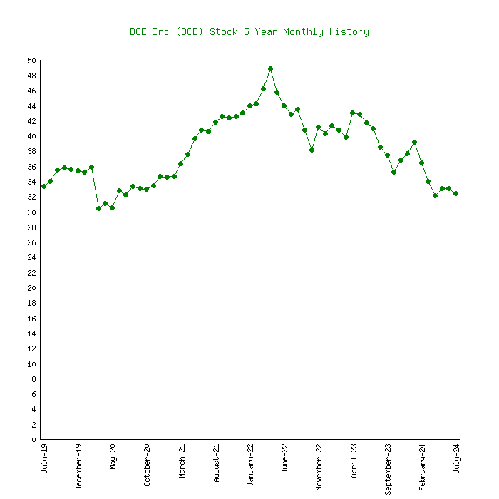 bce stock price