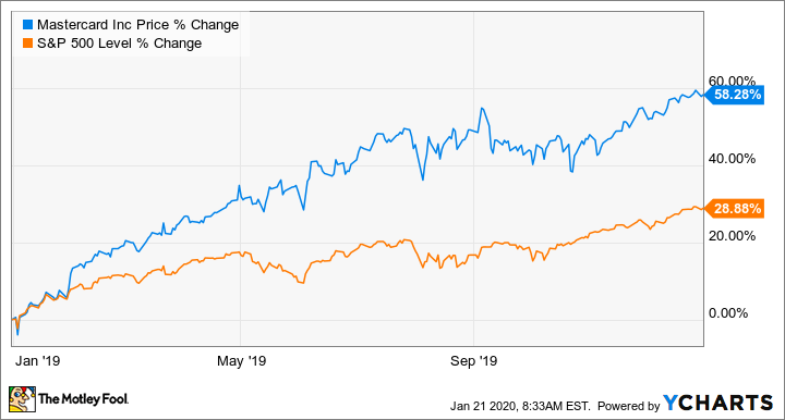 mastercard stock price