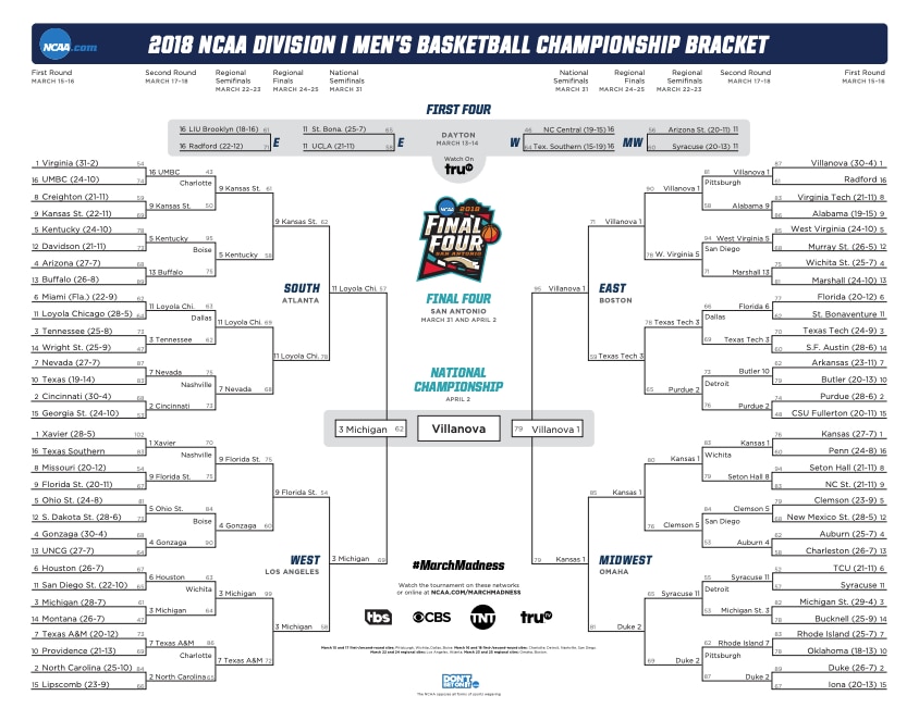 ncaab scores