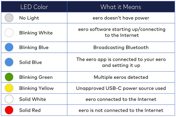 why is my eero blinking white