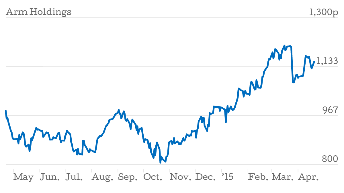 arm holdings stock price