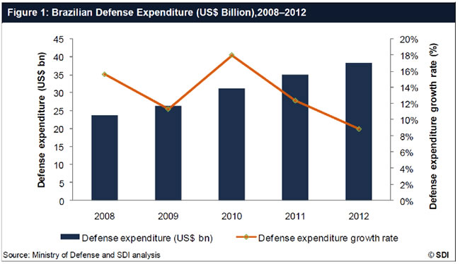 brazil military spending