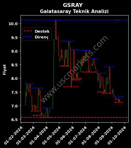 gsray hisse neden düşüyor