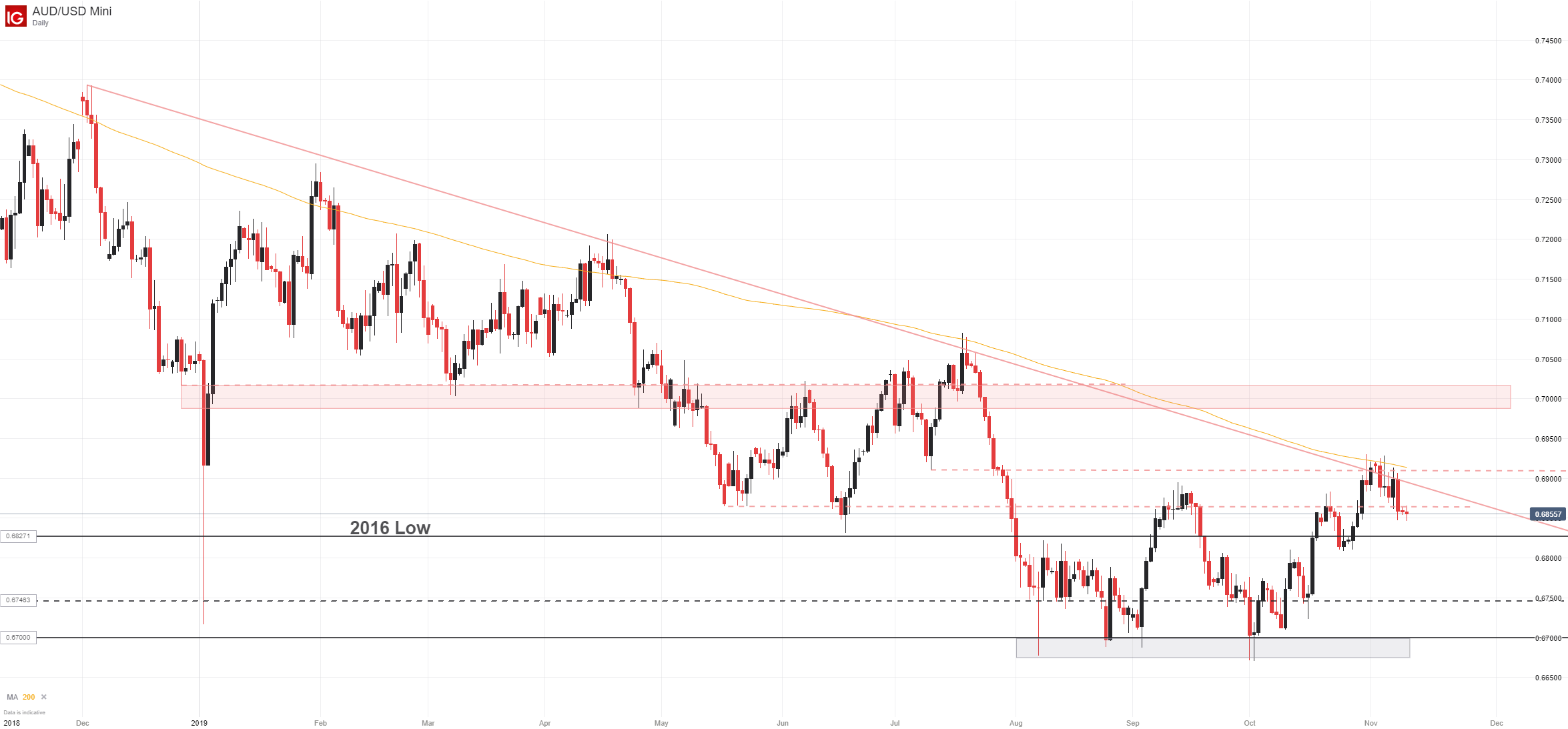 265 aud to usd