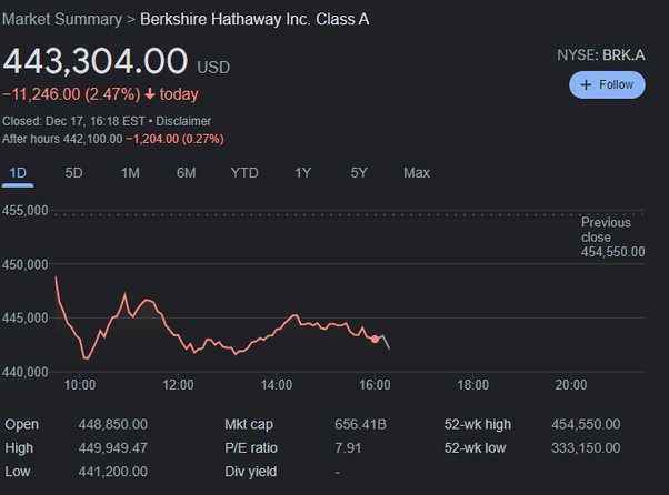 berkshire hathaway inc stock price