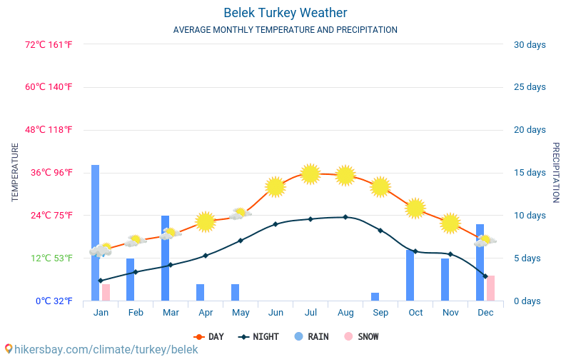 belek weather