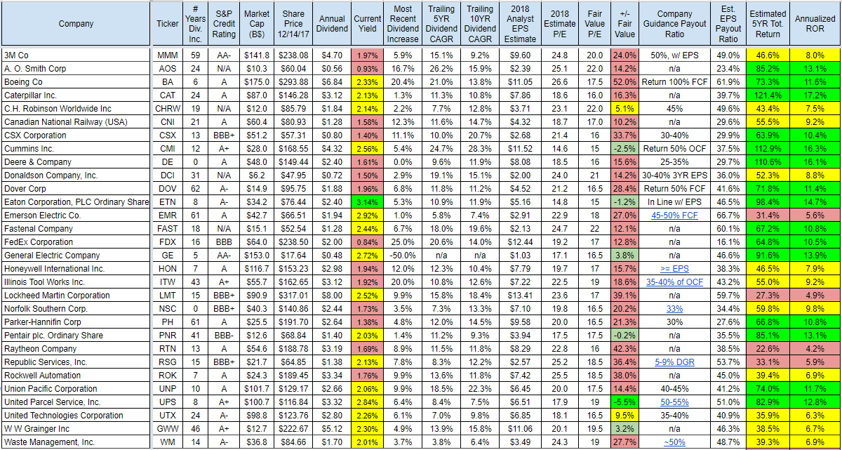 best industrial stocks