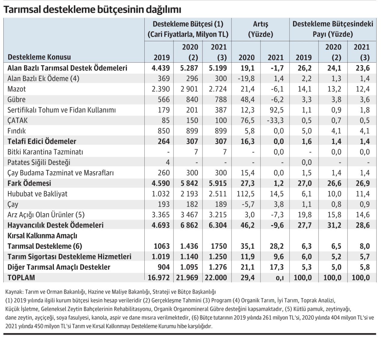 2021 tarım destekleri