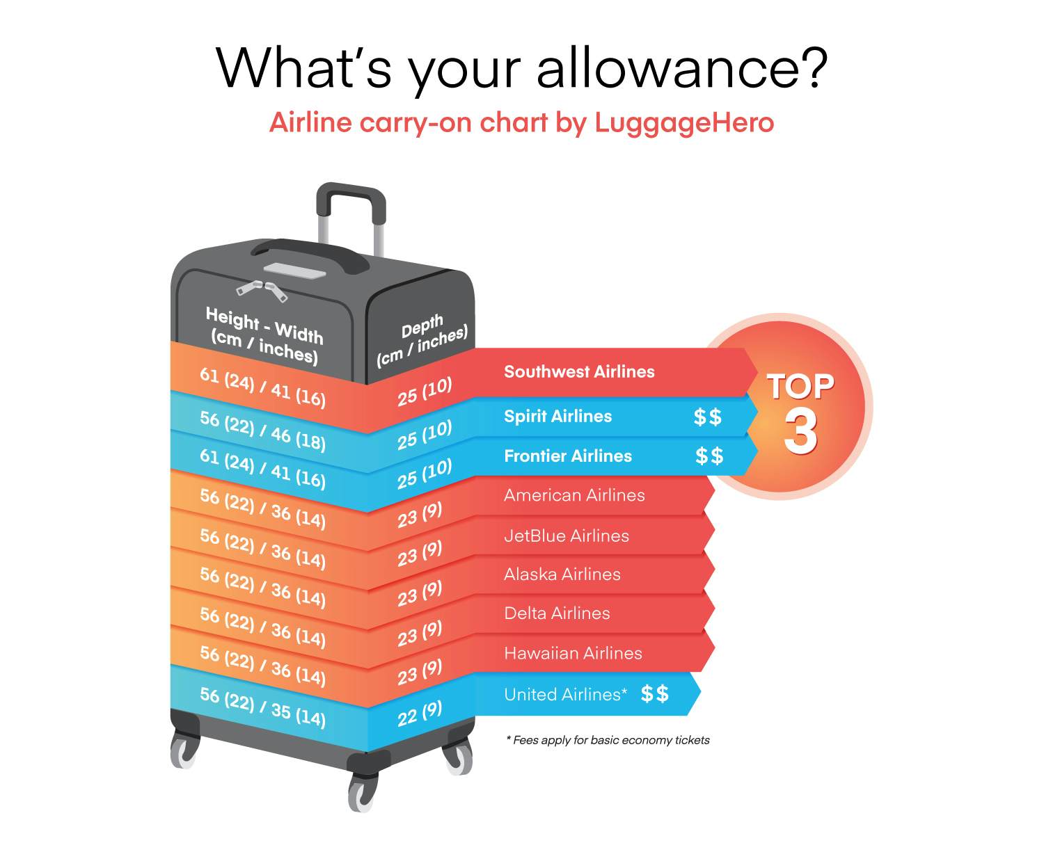 southwest baggage fees