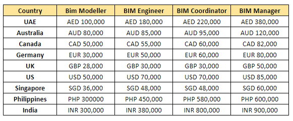 bim engineer salary