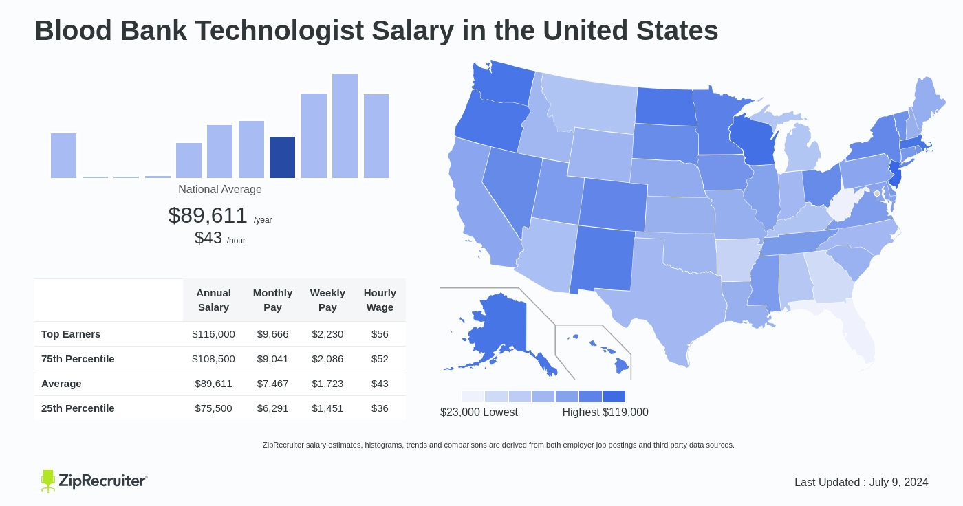 blood bank technician salary