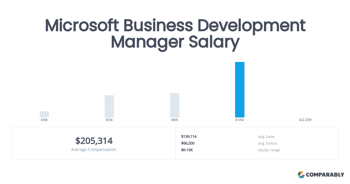 business development manager salary