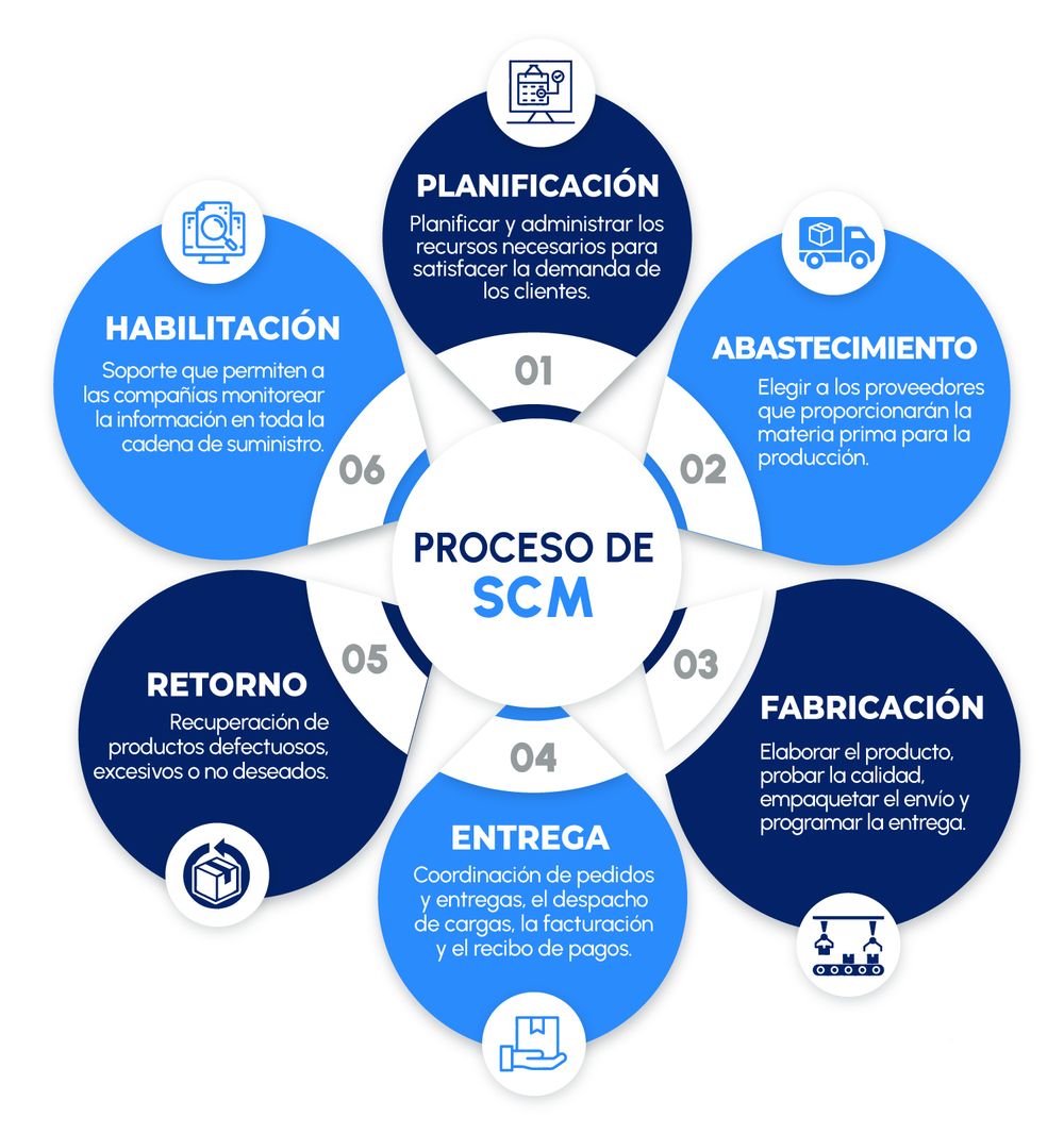 supply chain - traducción