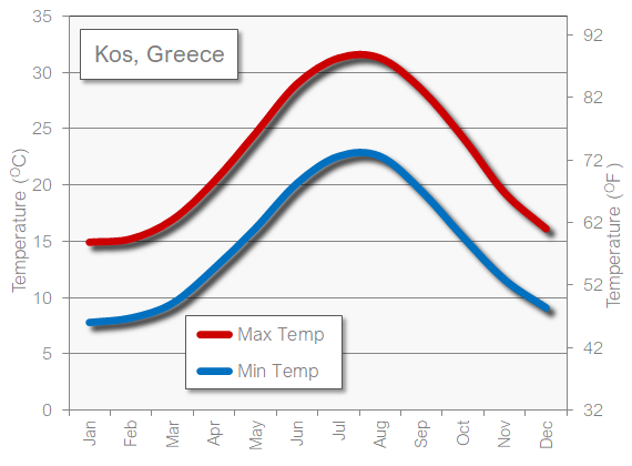 kos september weather