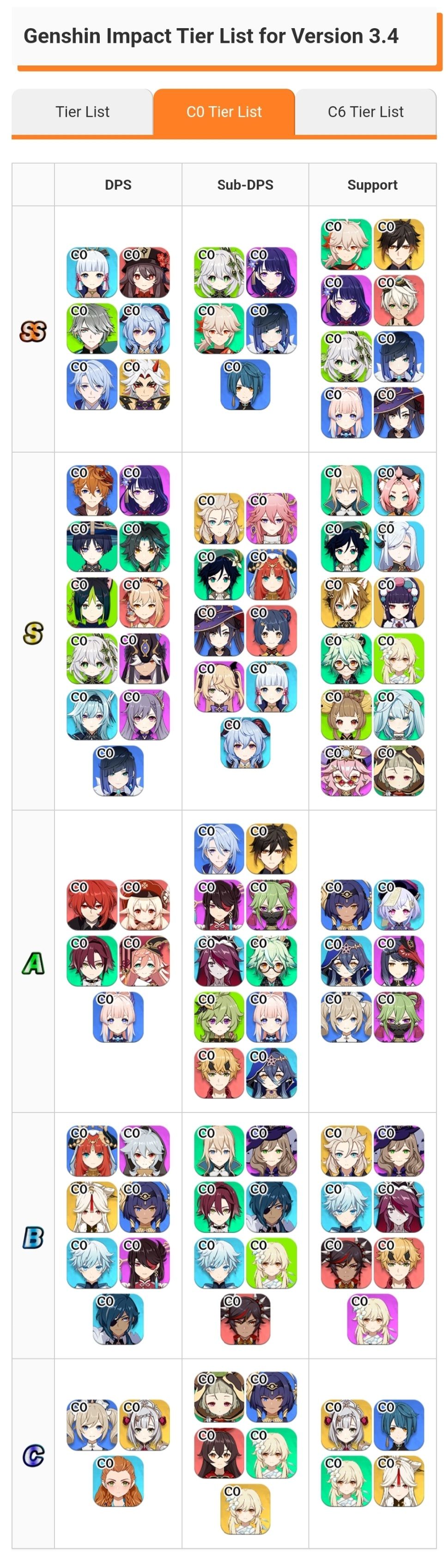 game8 genshin tier list