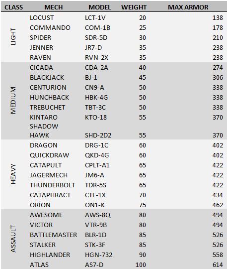 battletech engine weight chart