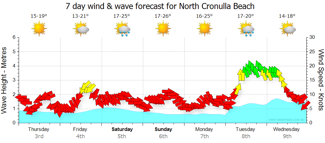 weather cronulla hourly