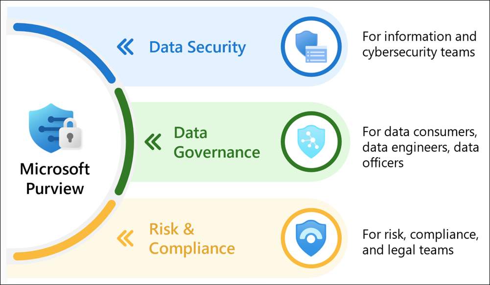 microsoft purview compliance portal