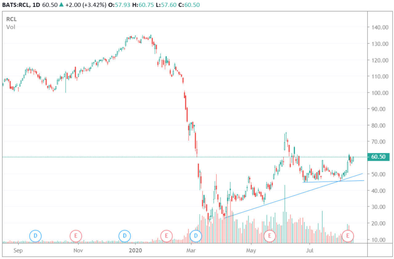 rcl stock