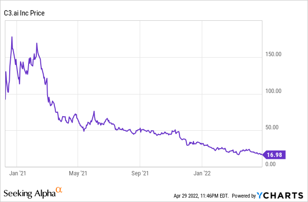 c3.ai stock