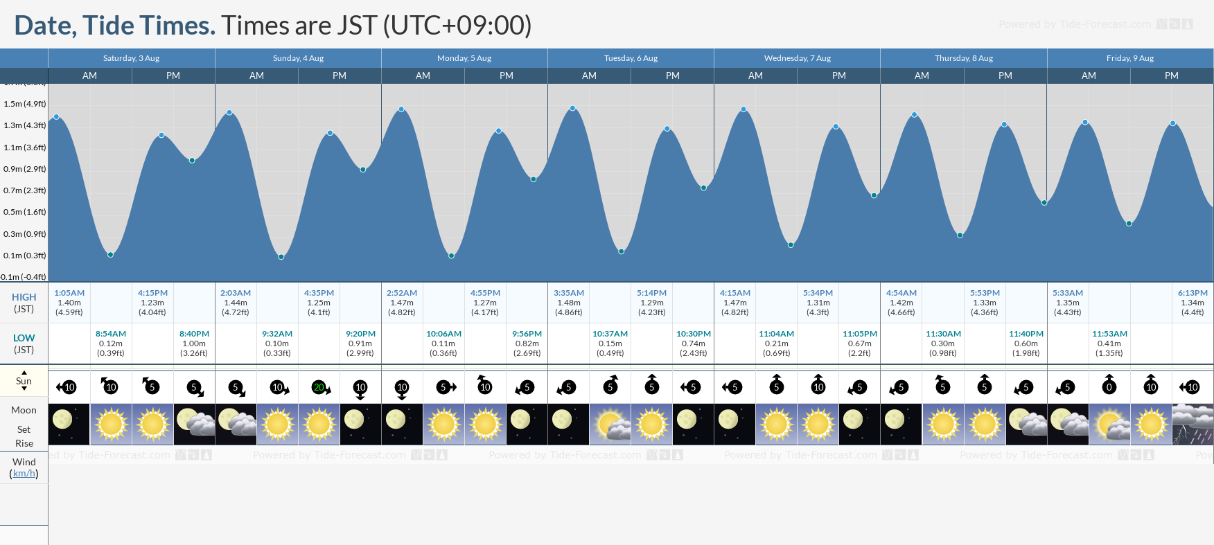 us tides chart