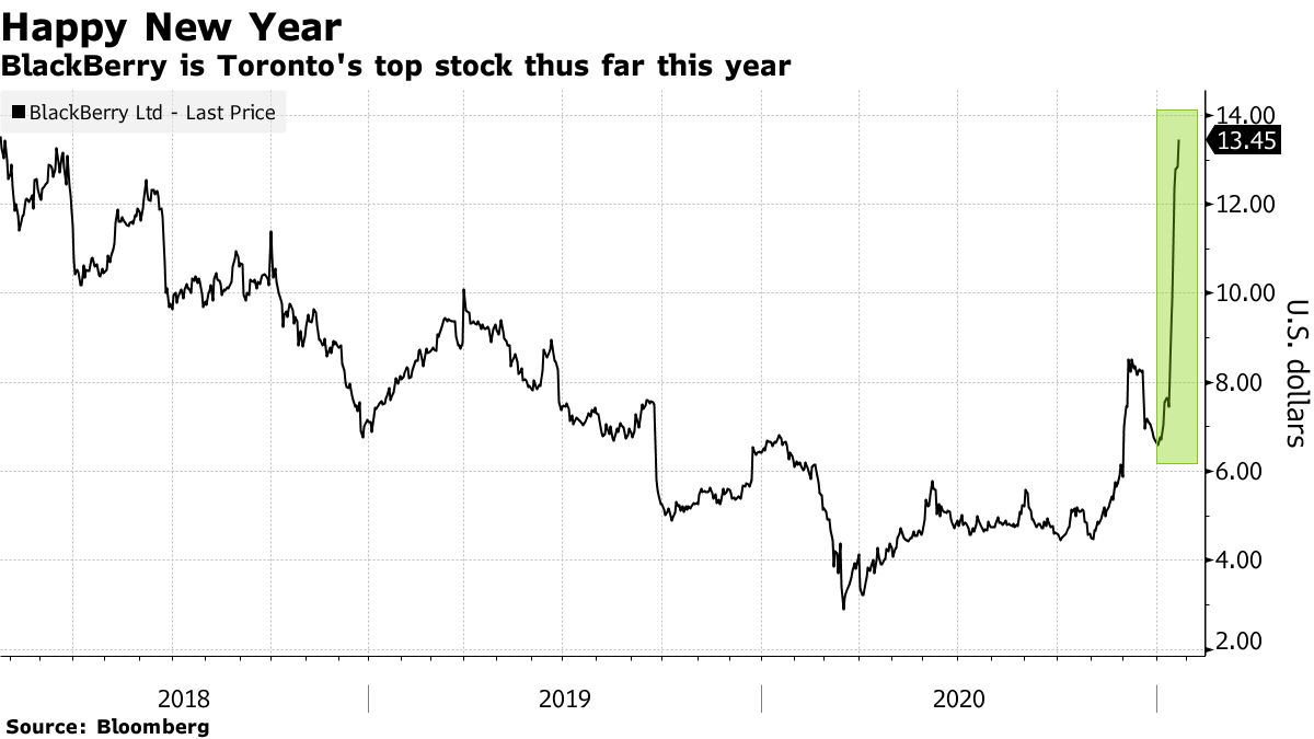 blackberry toronto stock