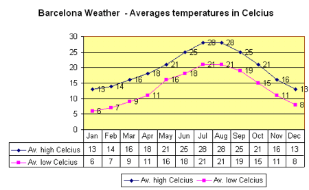 barcelona weather 30 day forecast