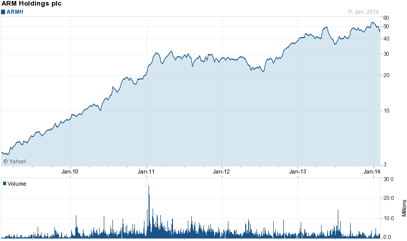 stock price for arm