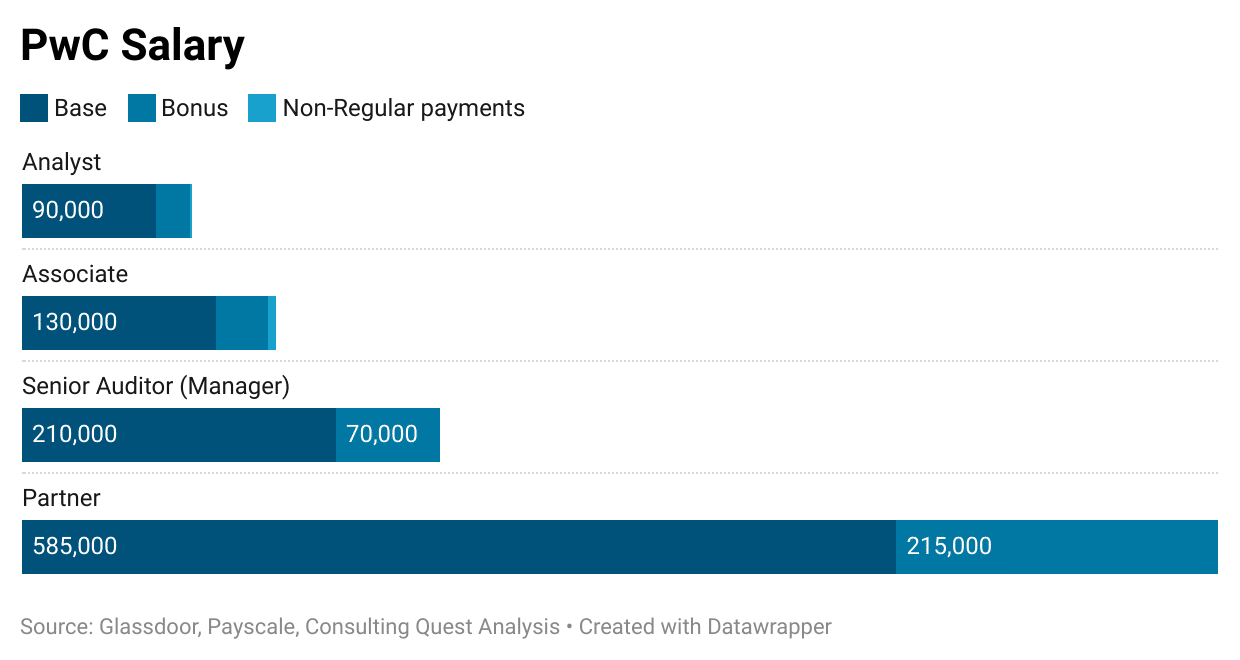 pwc it consulting salary