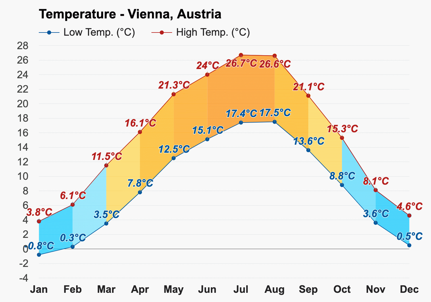 average temperature in austria in august