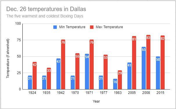 dallas texas temperature in december