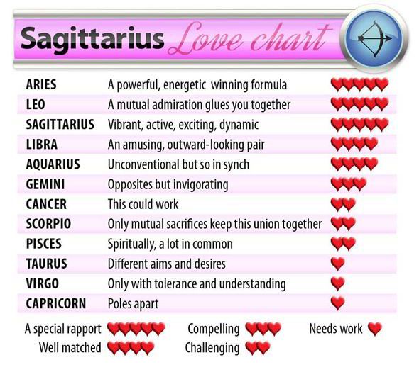 sagittarius horoscope love