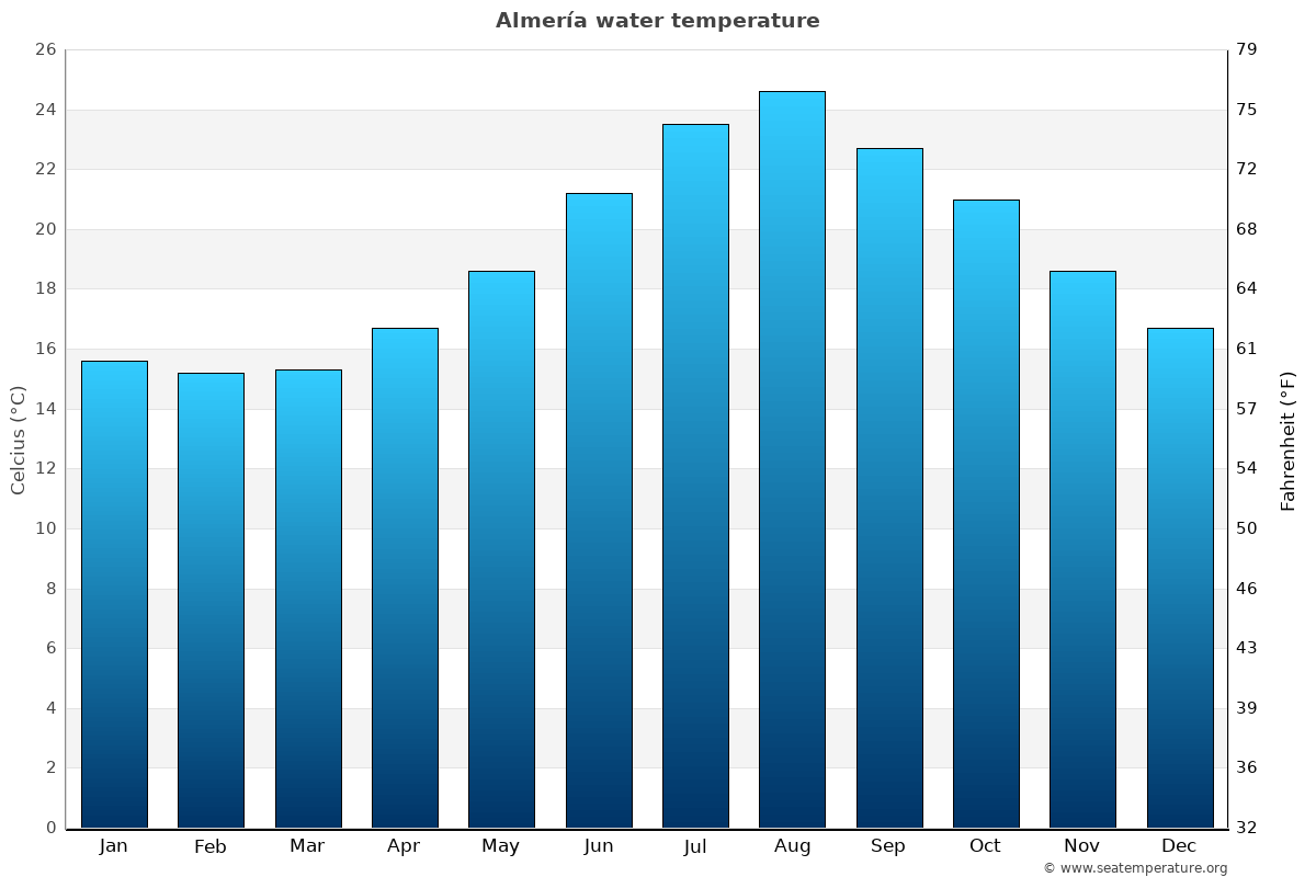 temperature in almeria in december