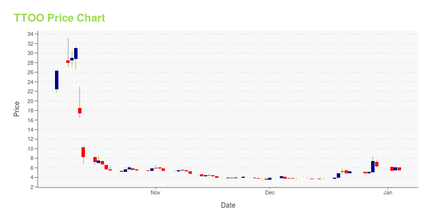 ttoo stock price