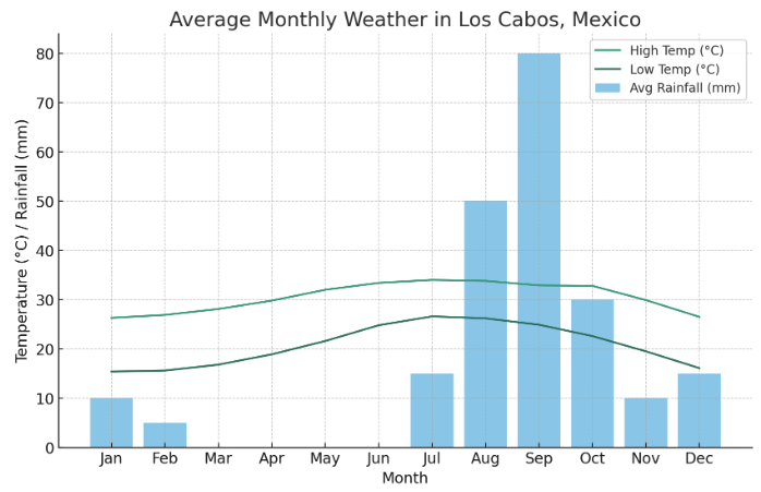 cabo forecast